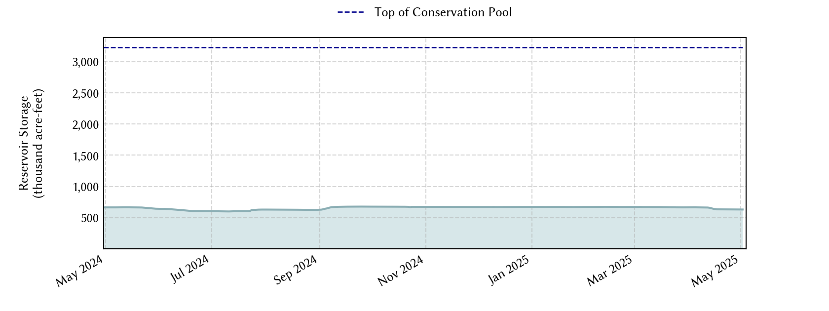 plot of recent storage data