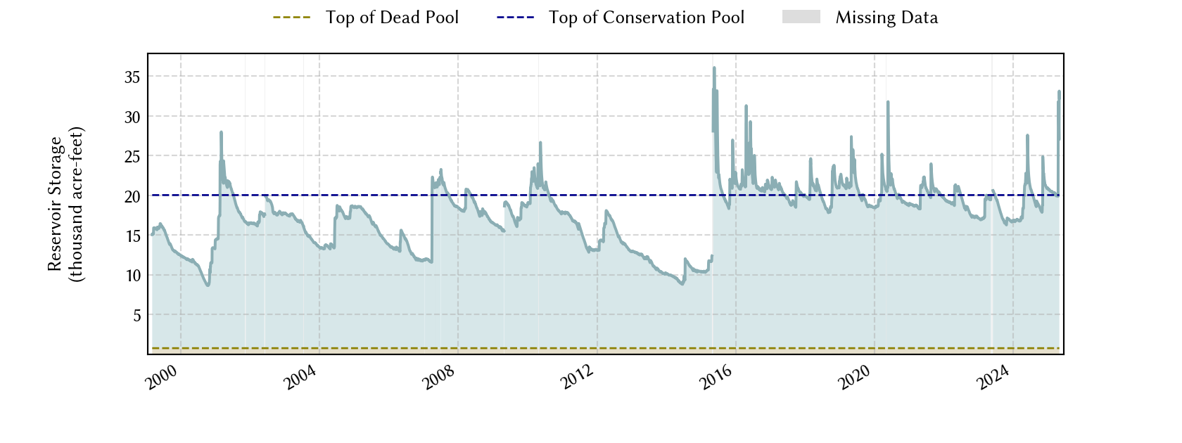 plot of storage data for the entire period of record