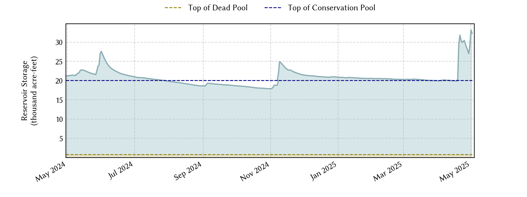 plot of recent storage data
