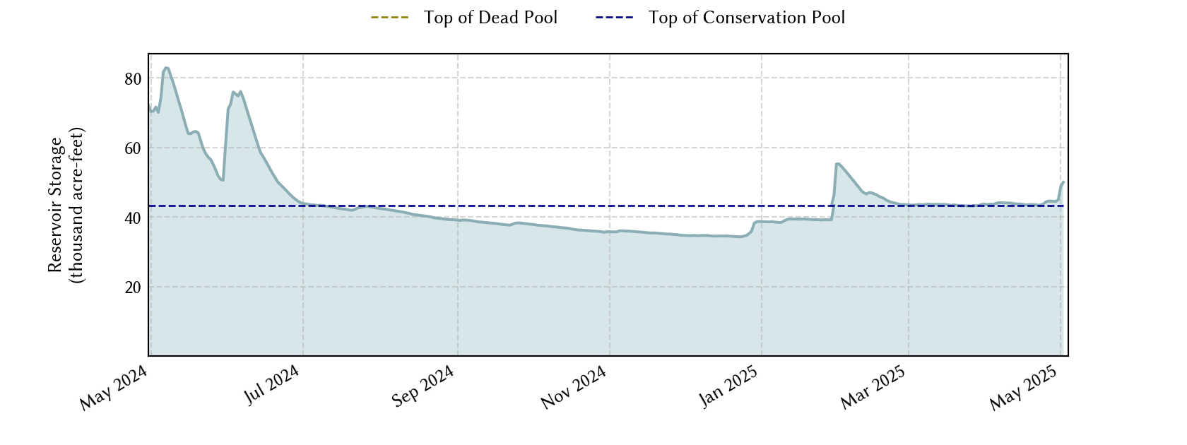 plot of recent storage data