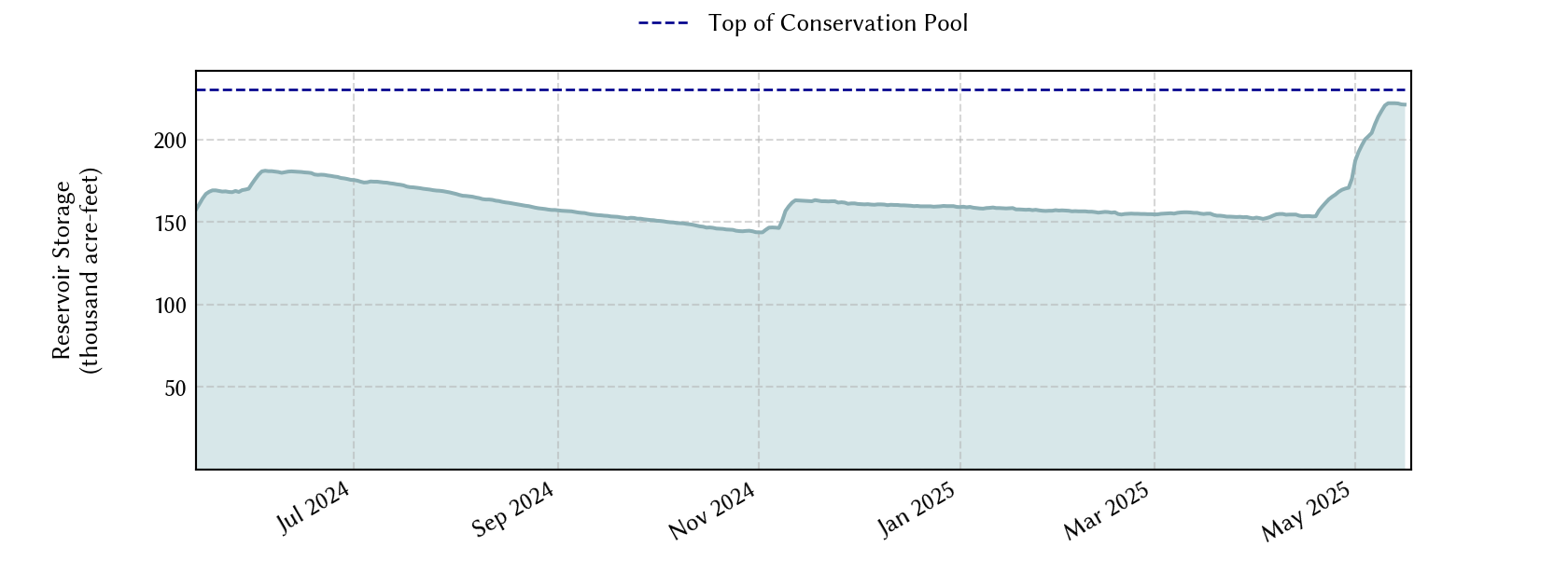 plot of recent storage data
