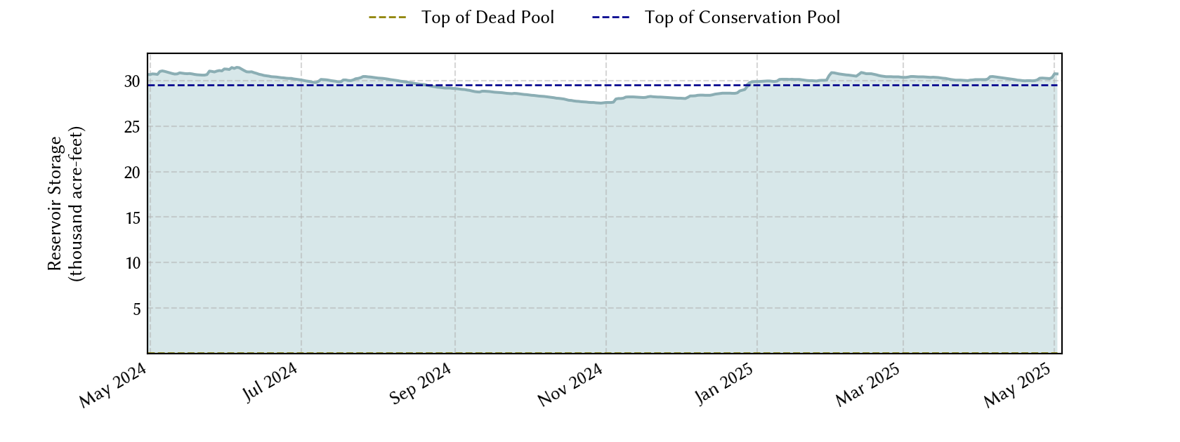 plot of recent storage data