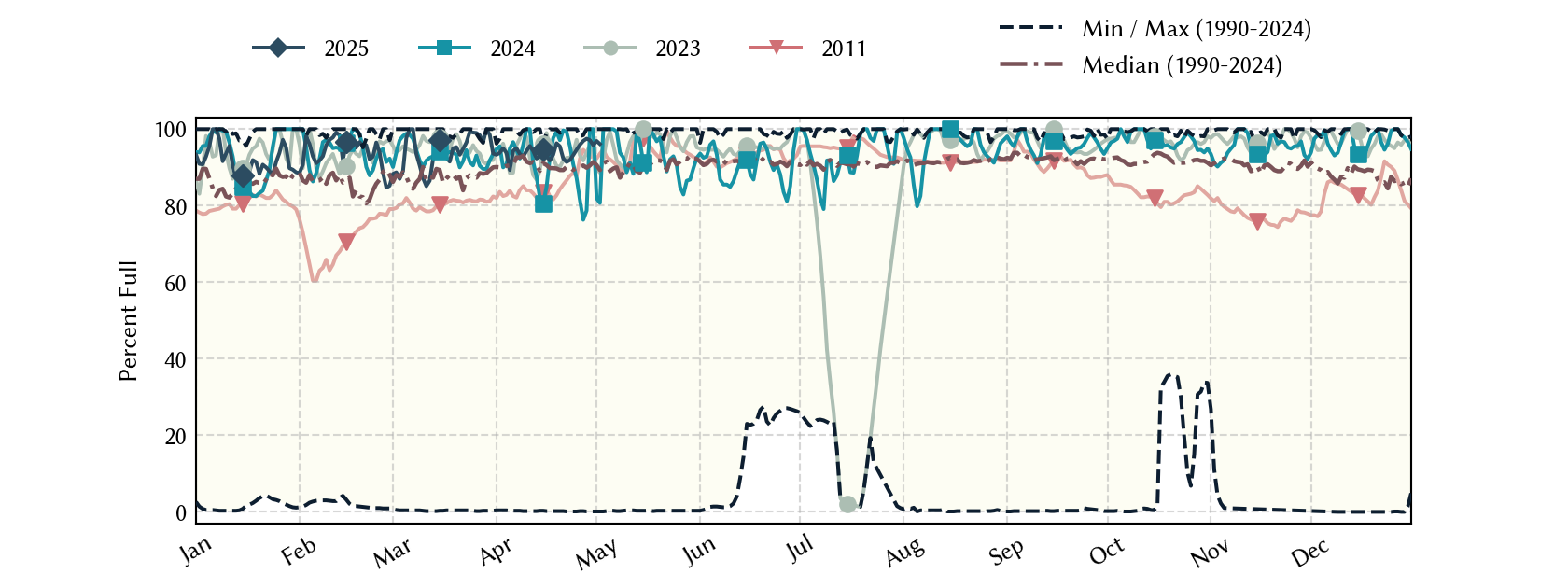 plot of statistics on the past three years of data