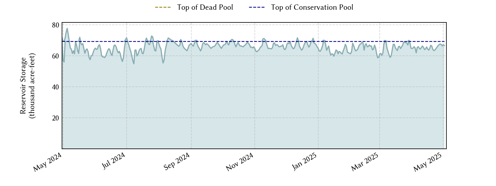 plot of recent storage data