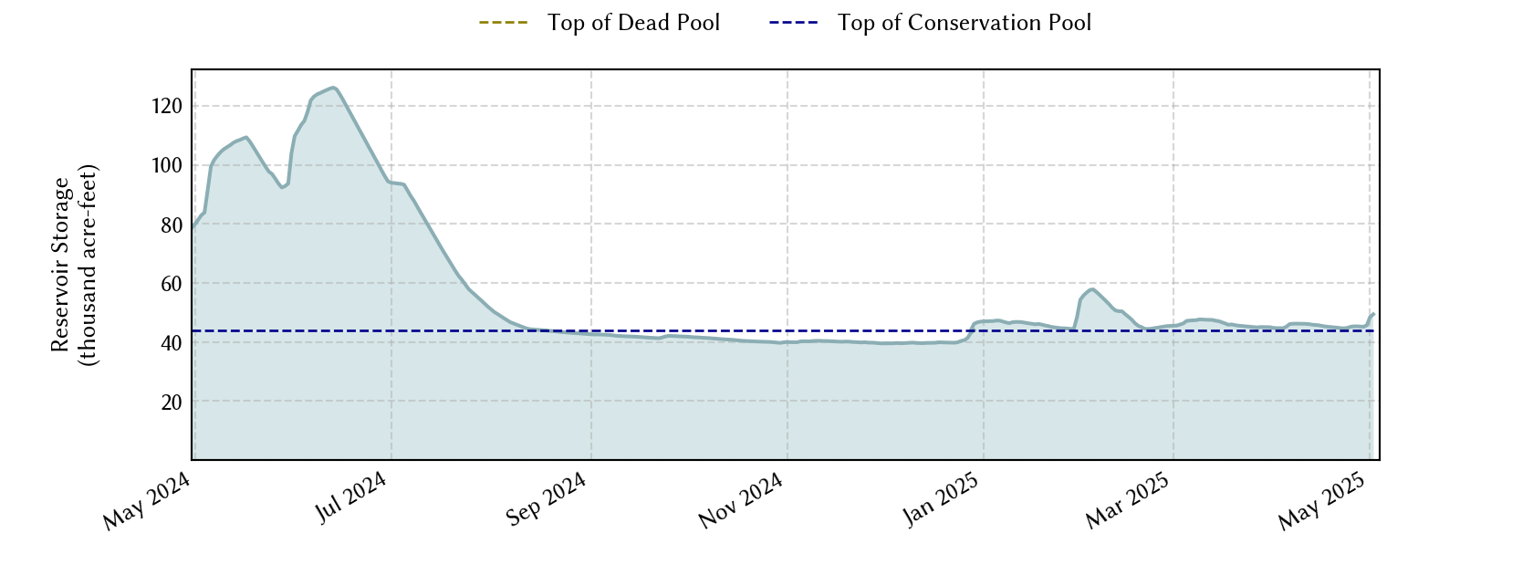 plot of recent storage data