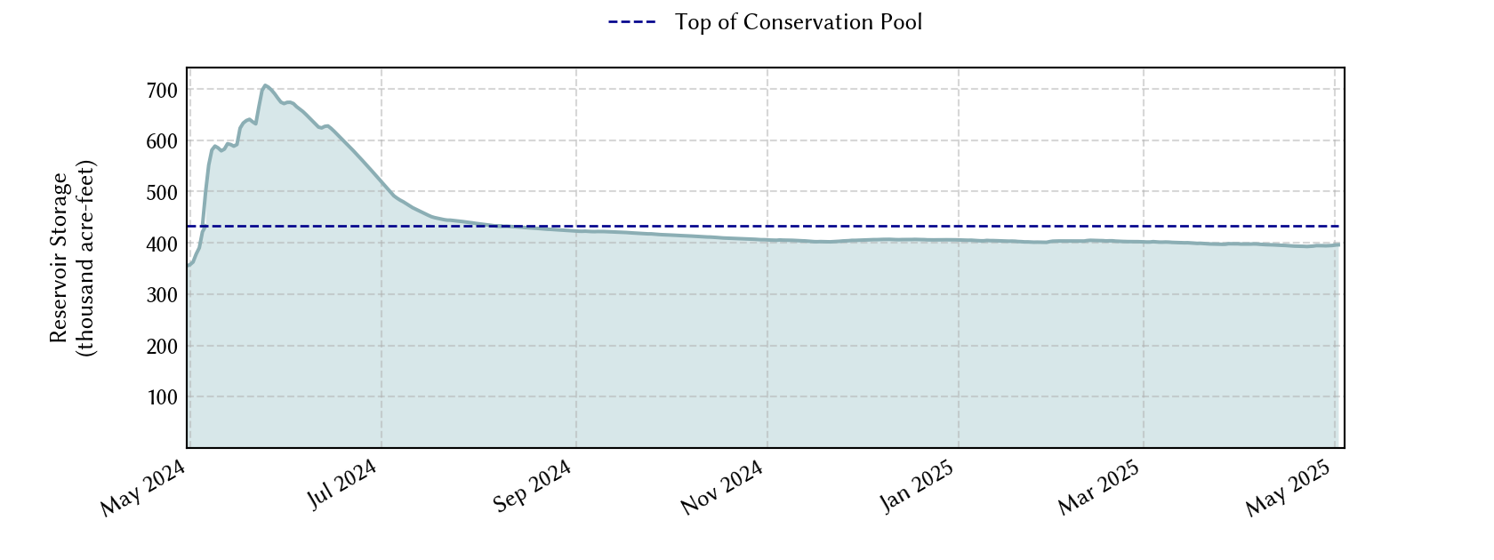 plot of recent storage data
