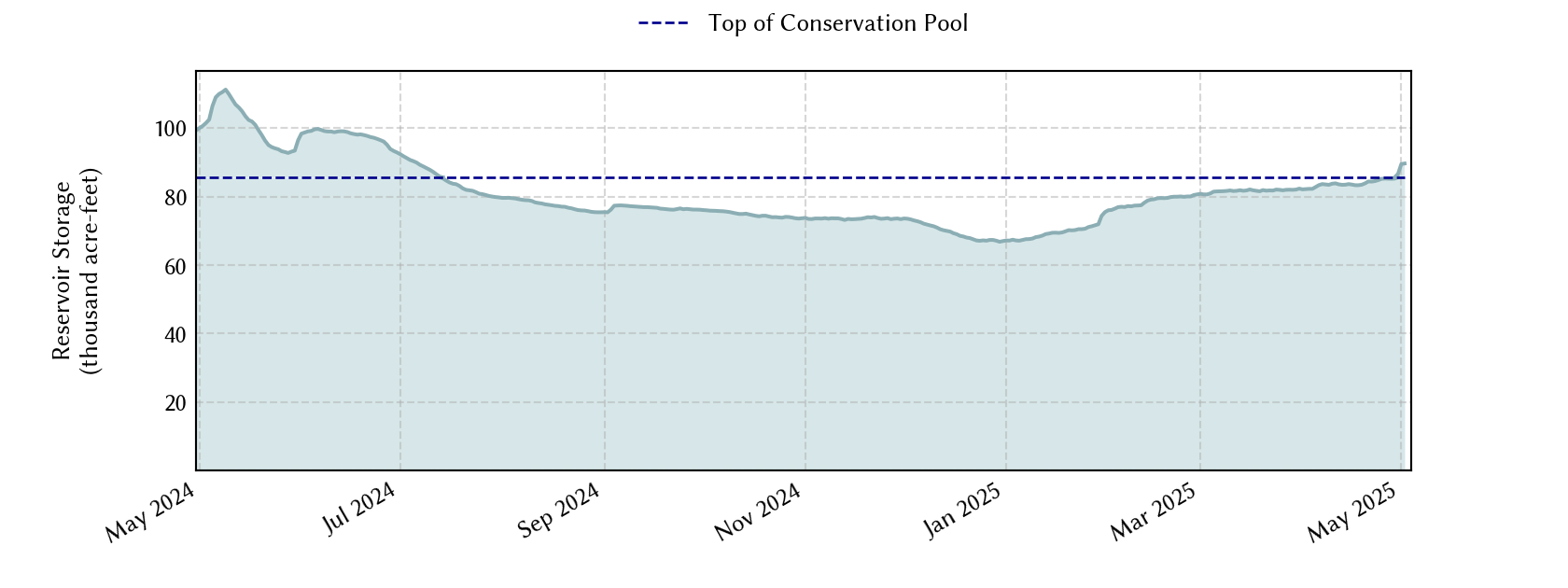 plot of recent storage data