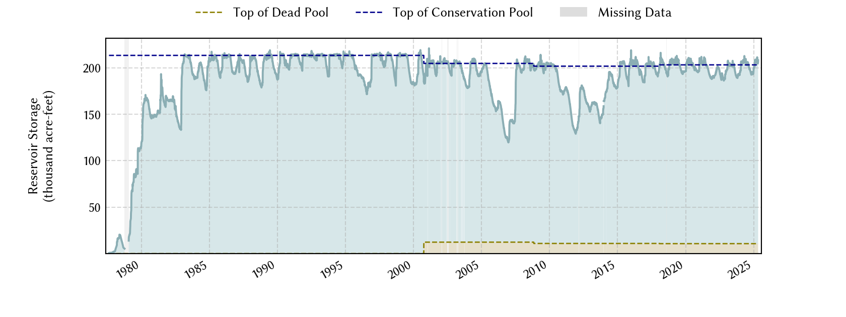 plot of storage data for the entire period of record