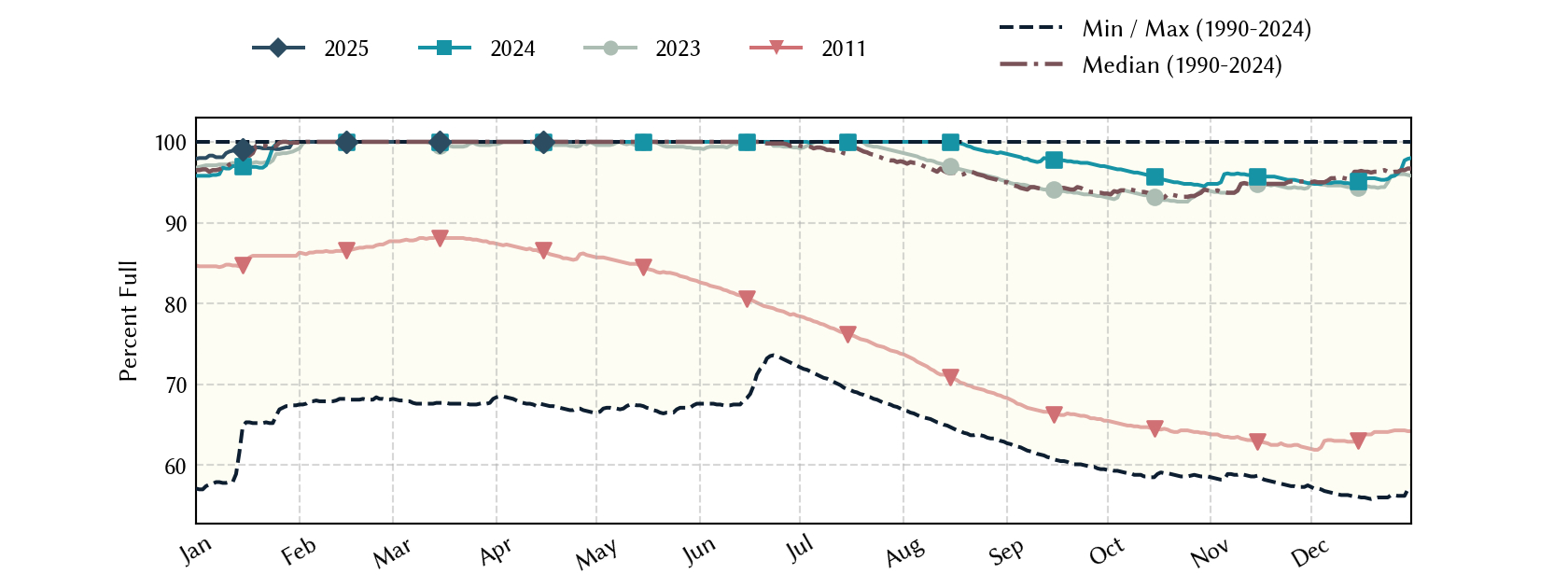 plot of statistics on the past three years of data