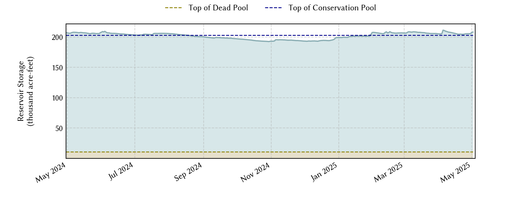 plot of recent storage data