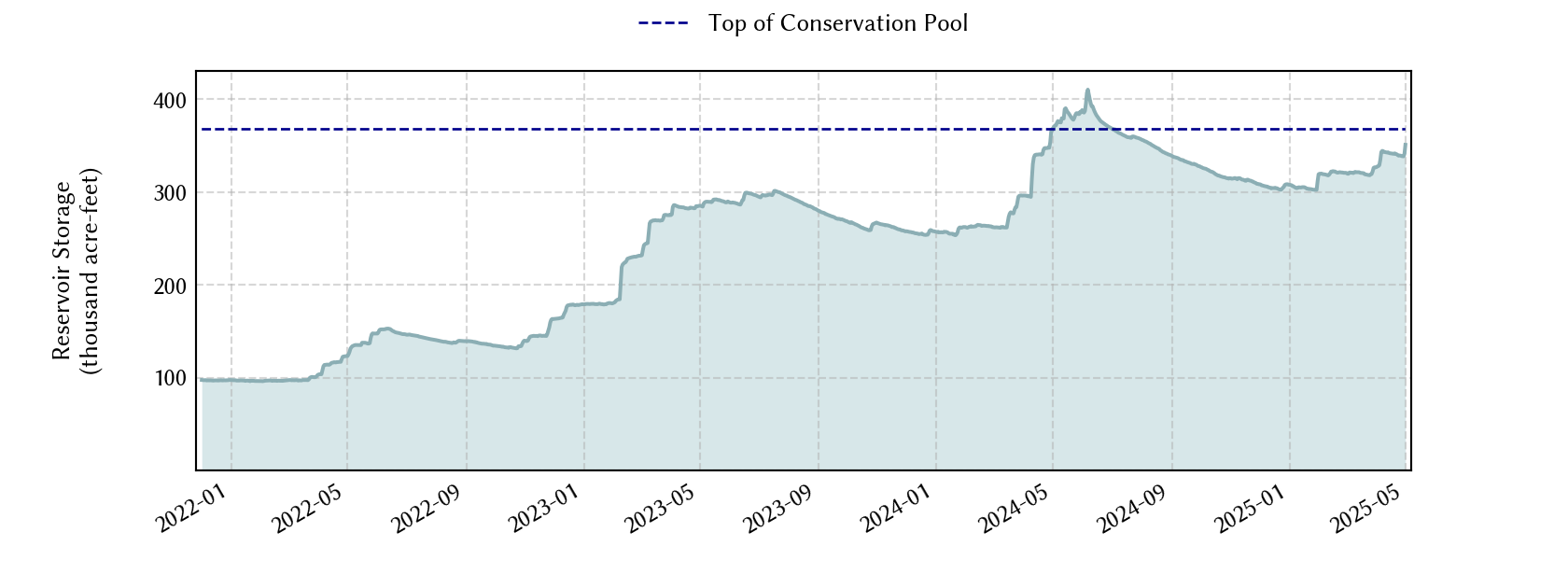 plot of storage data for the entire period of record