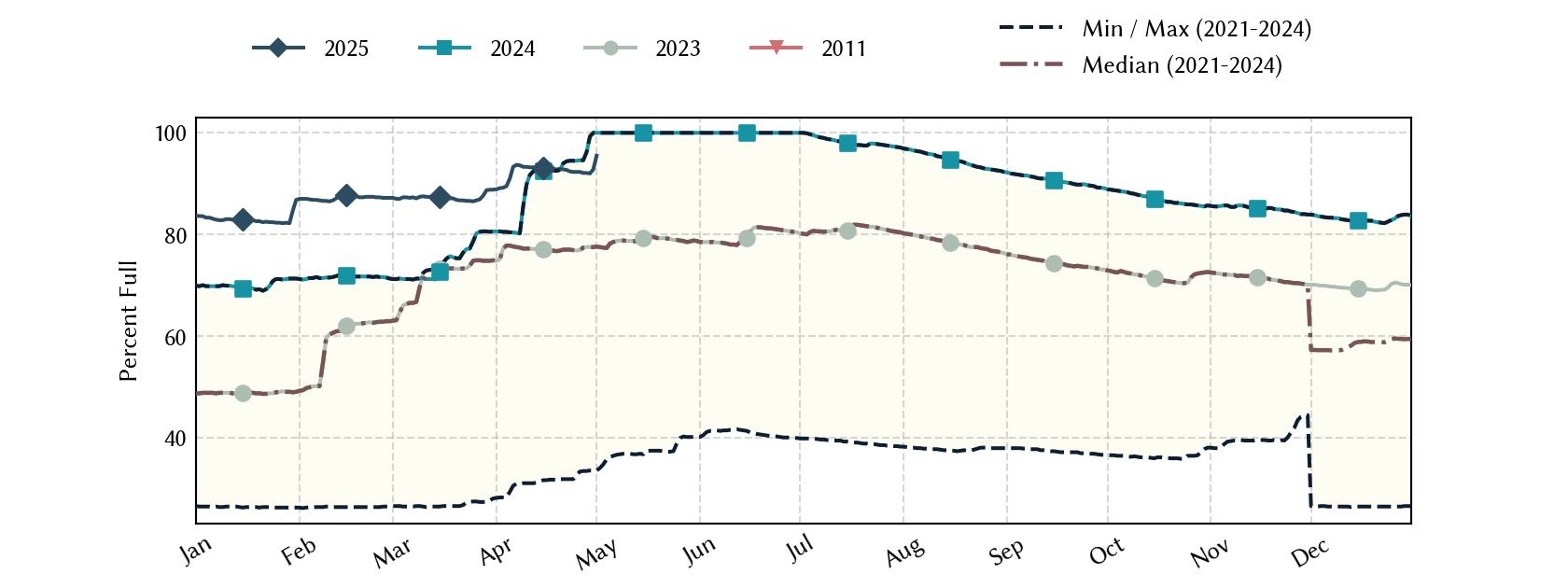 plot of statistics on the past three years of data