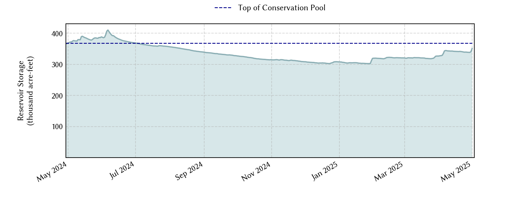 plot of recent storage data