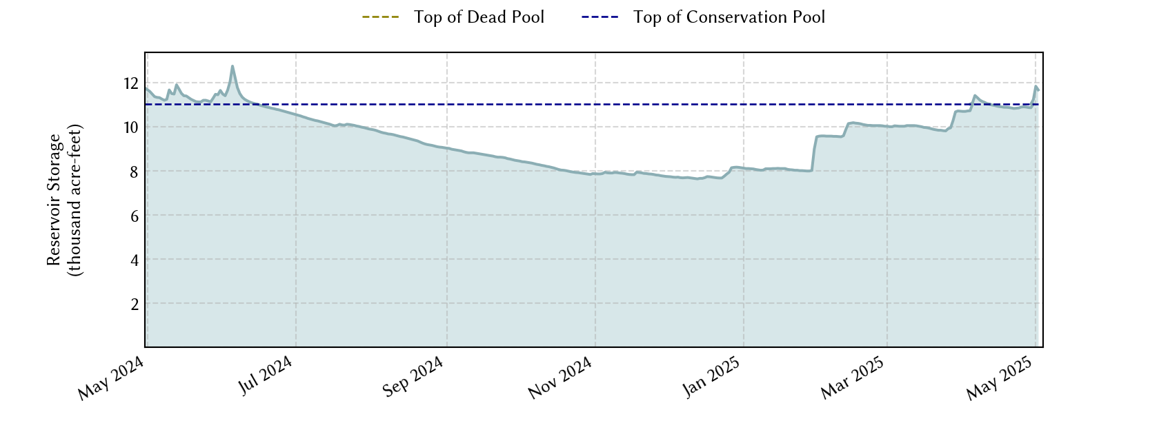 plot of recent storage data