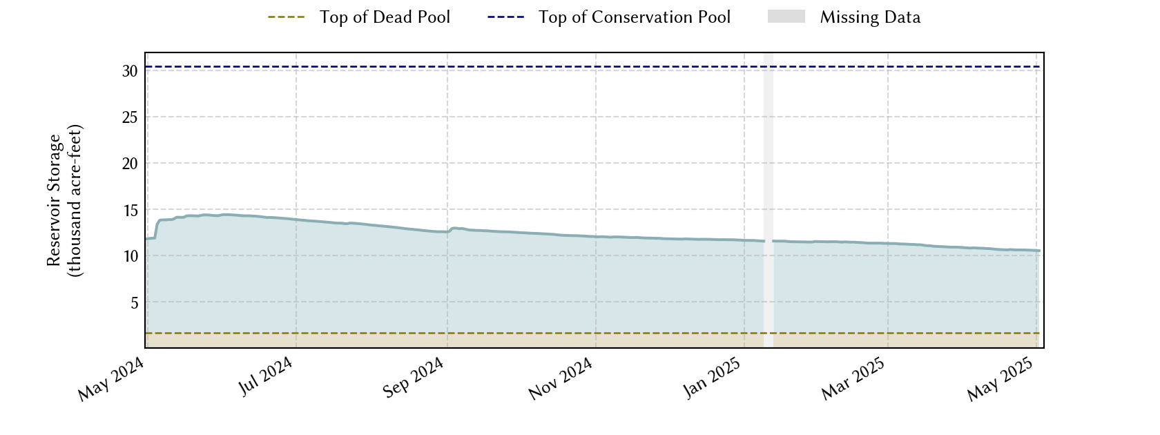 plot of recent storage data