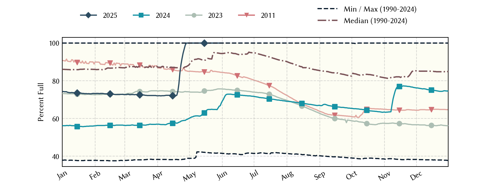 plot of statistics on the past three years of data