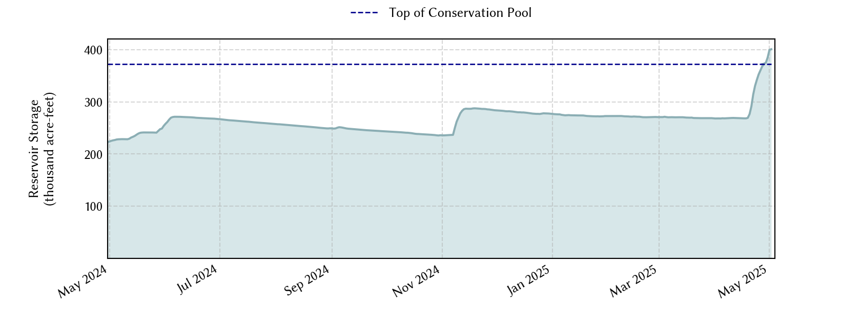 plot of recent storage data