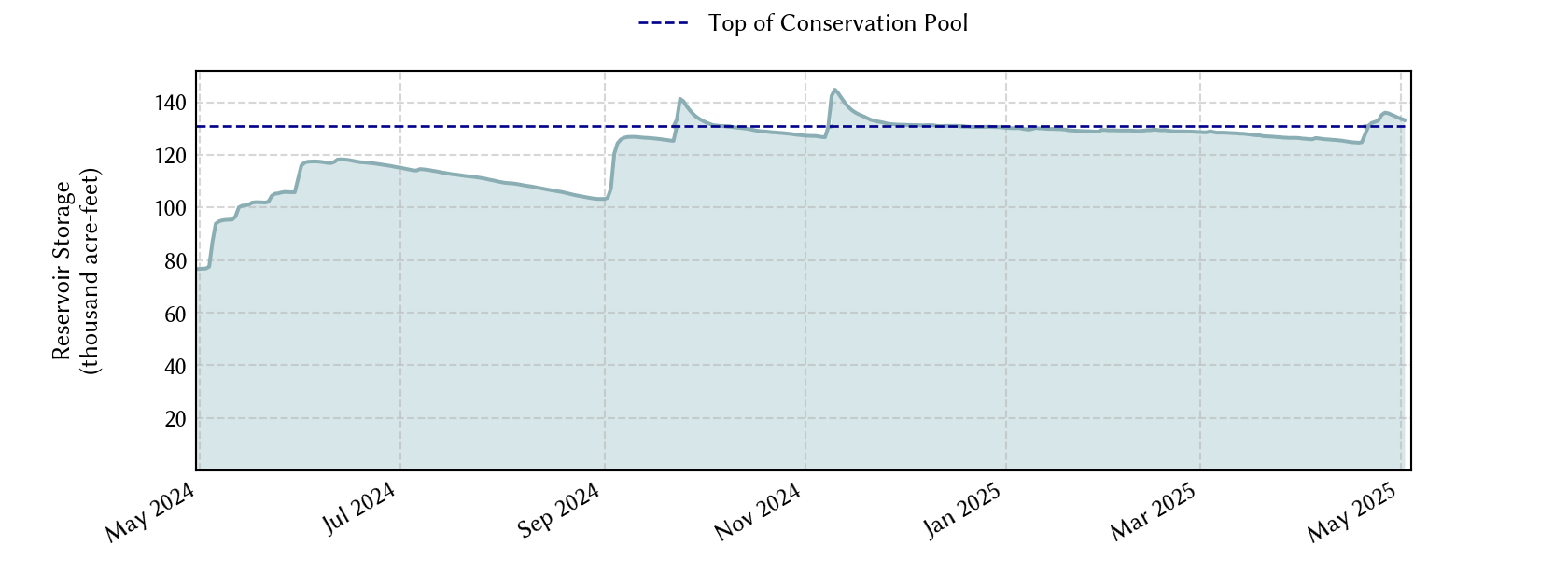 plot of recent storage data