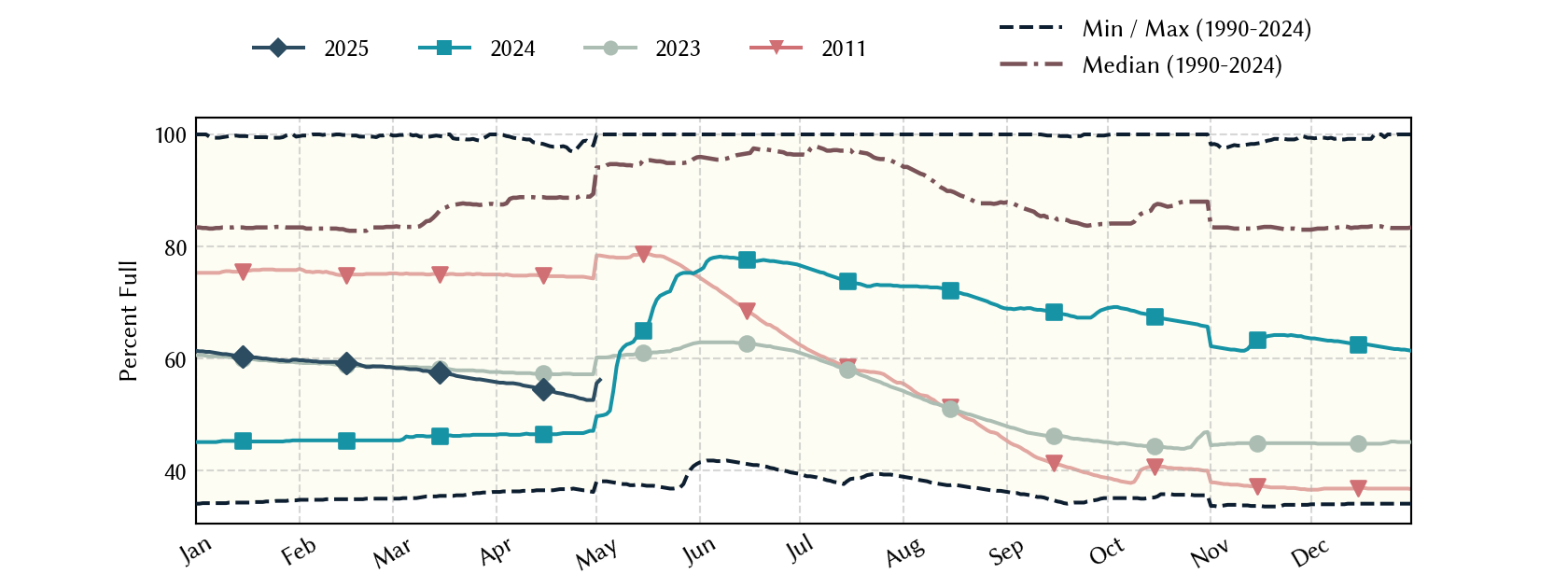 plot of statistics on the past three years of data