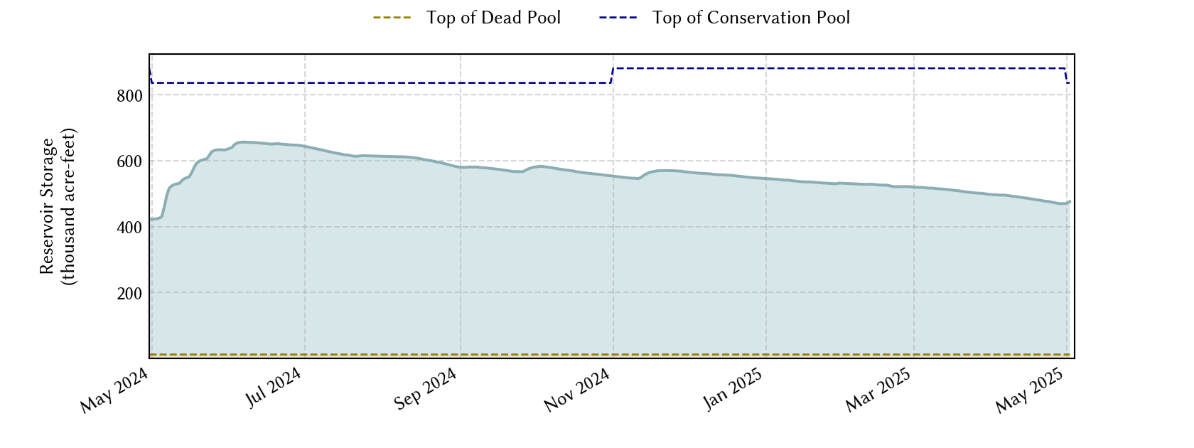 plot of recent storage data