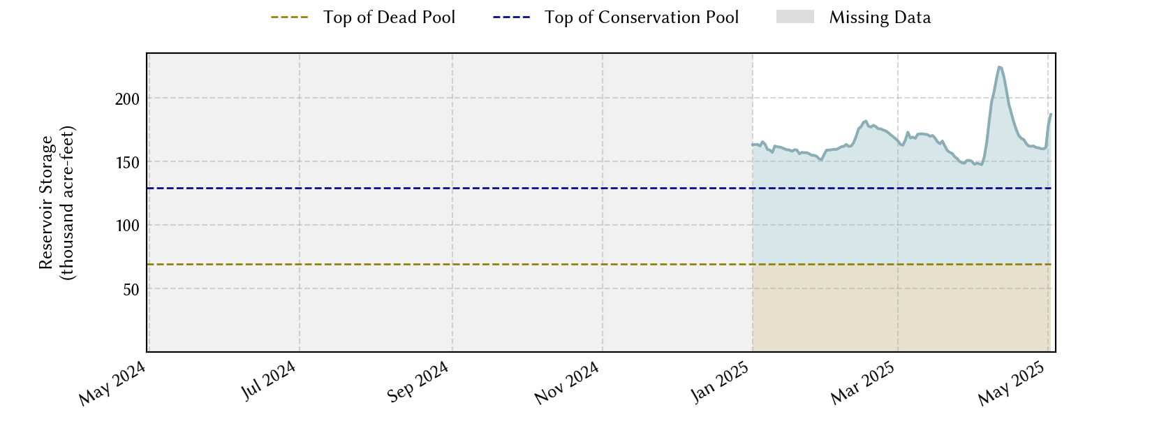 plot of recent storage data