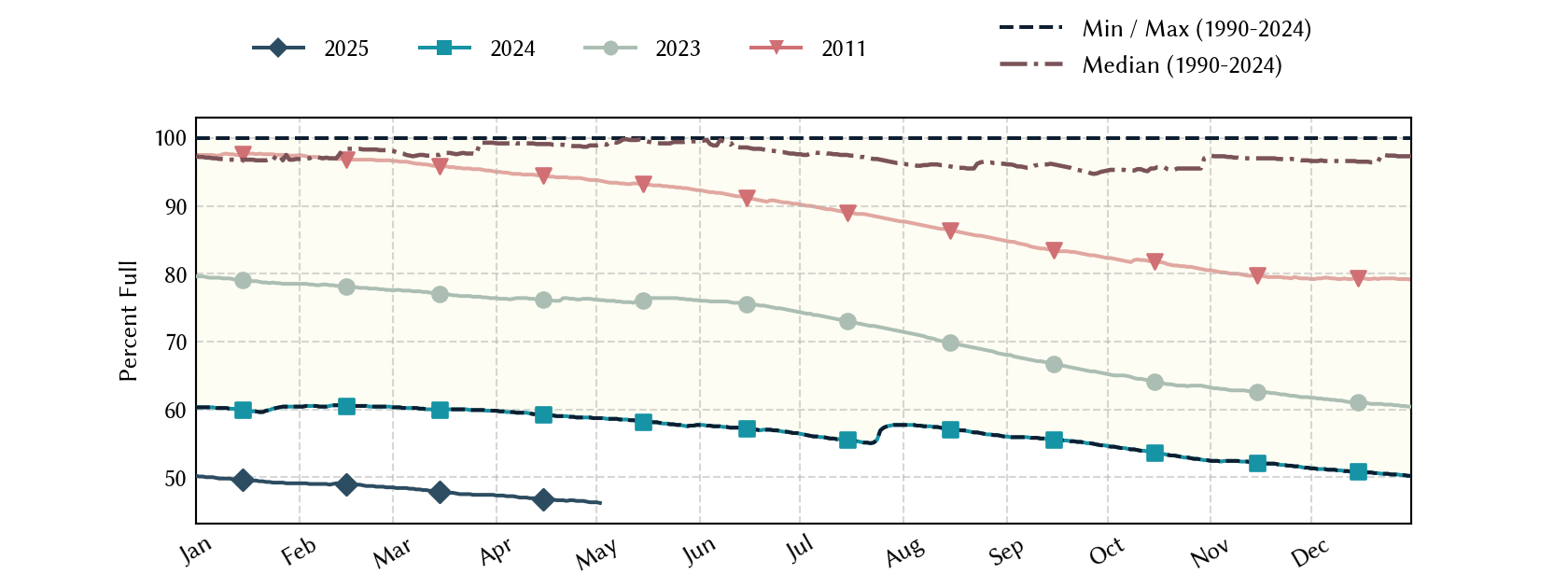 plot of statistics on the past three years of data