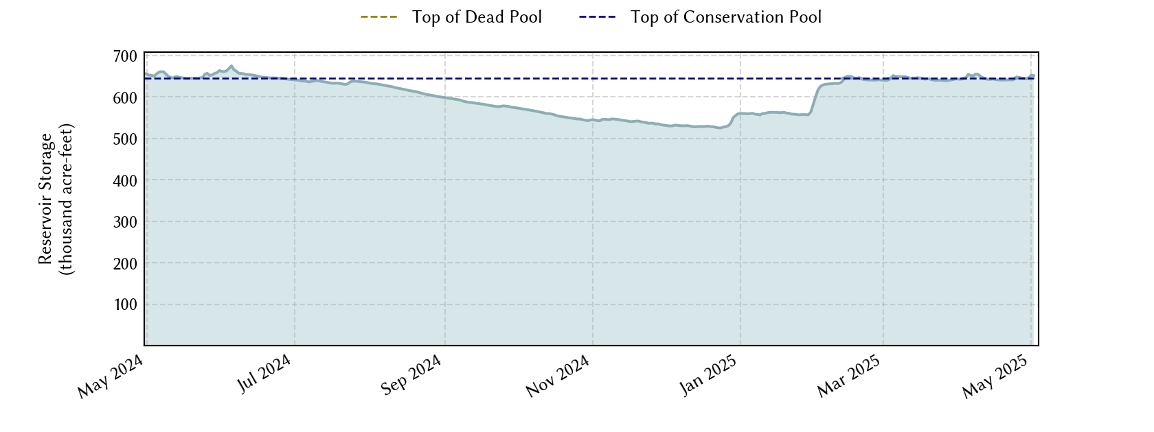 plot of recent storage data