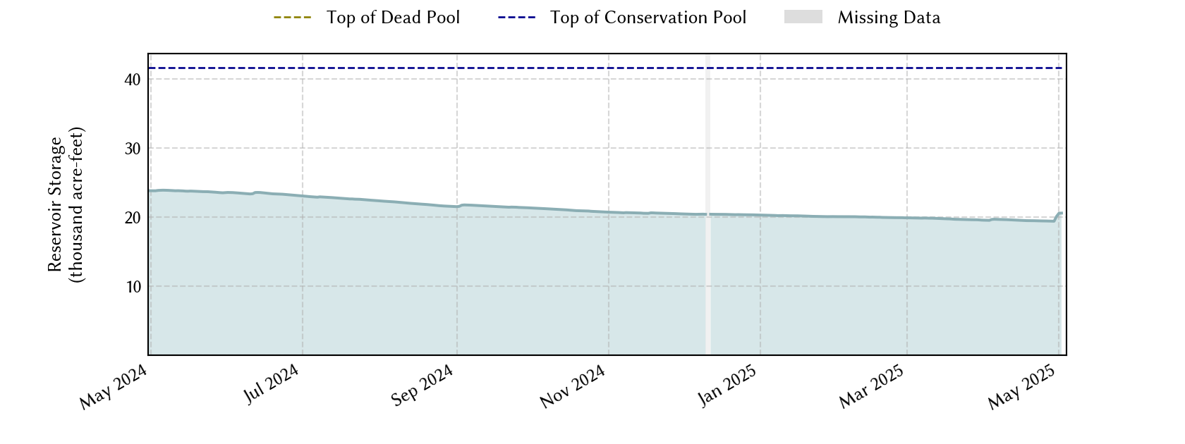plot of recent storage data