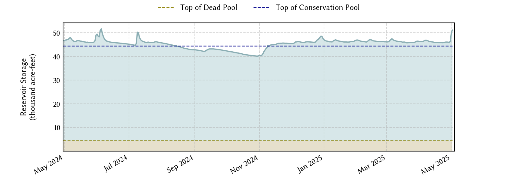 plot of recent storage data