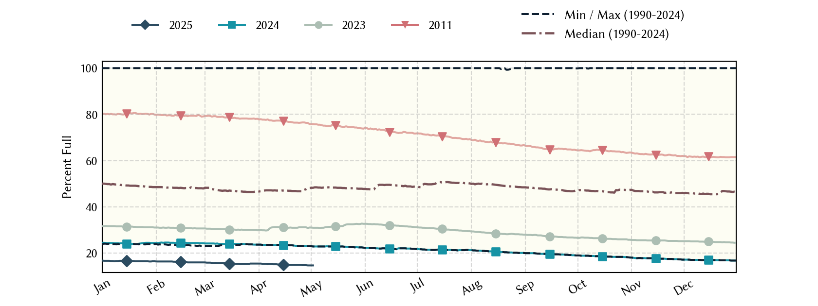 plot of statistics on the past three years of data