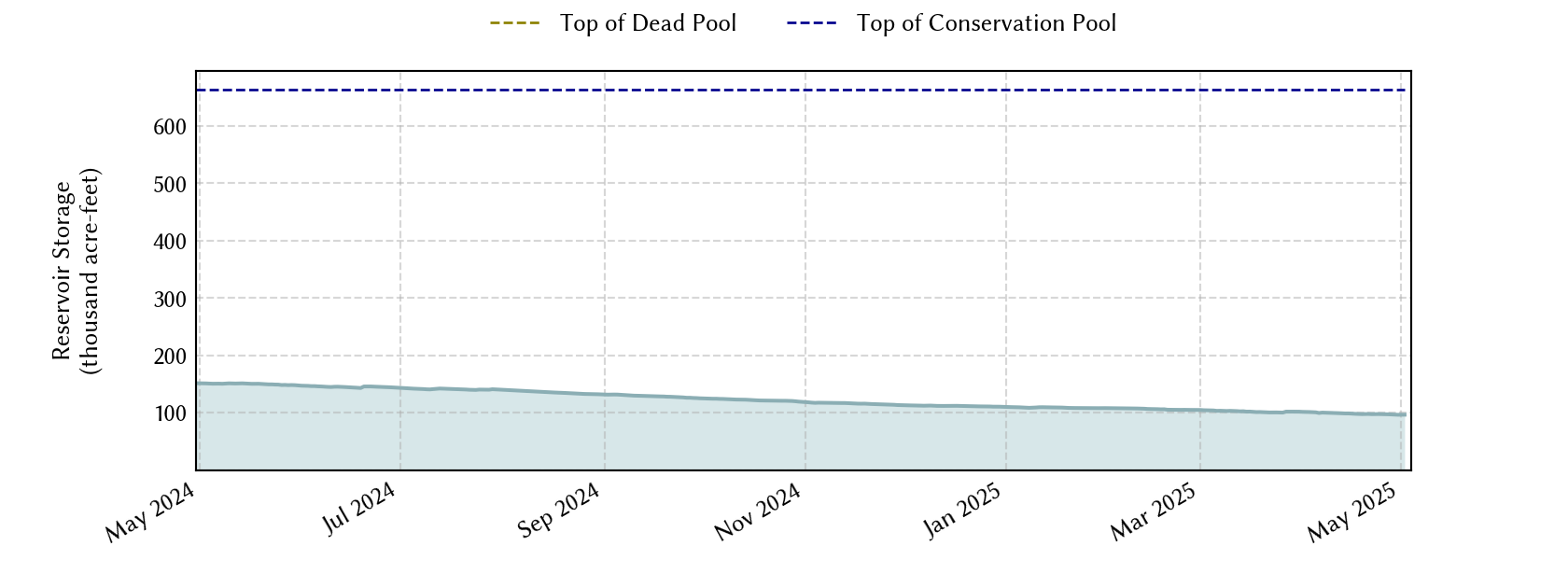 plot of recent storage data