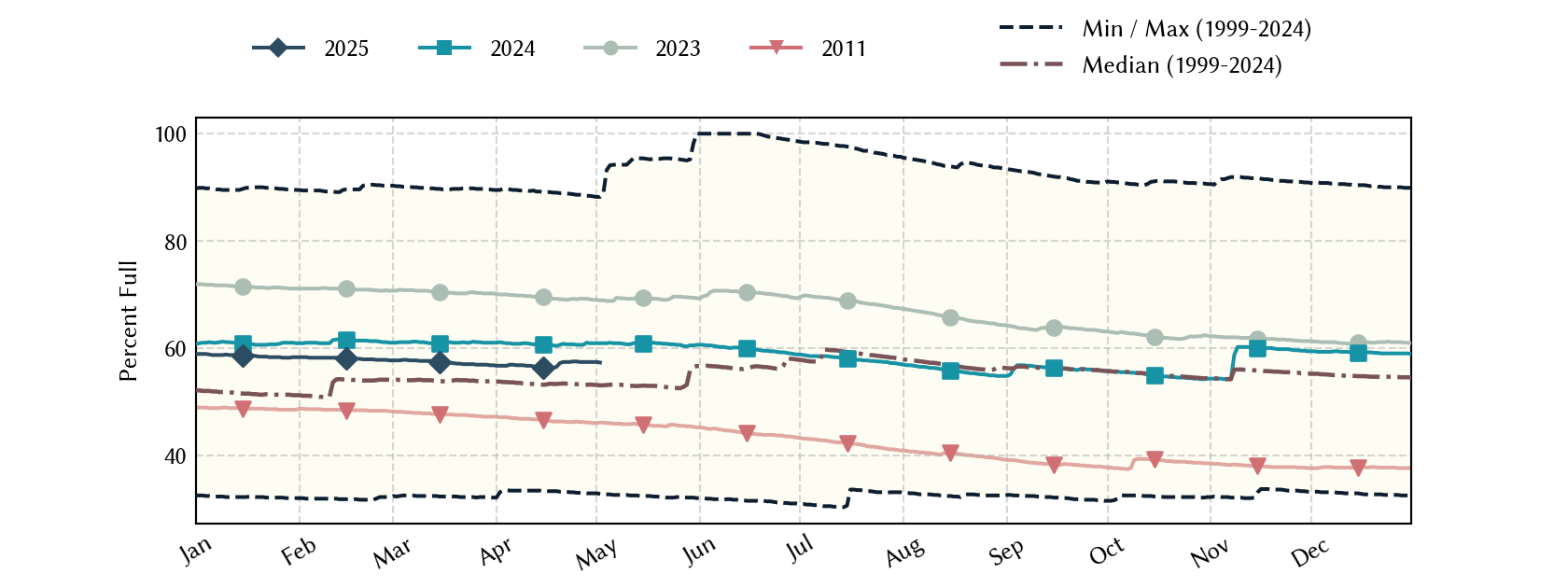 plot of statistics on the past three years of data
