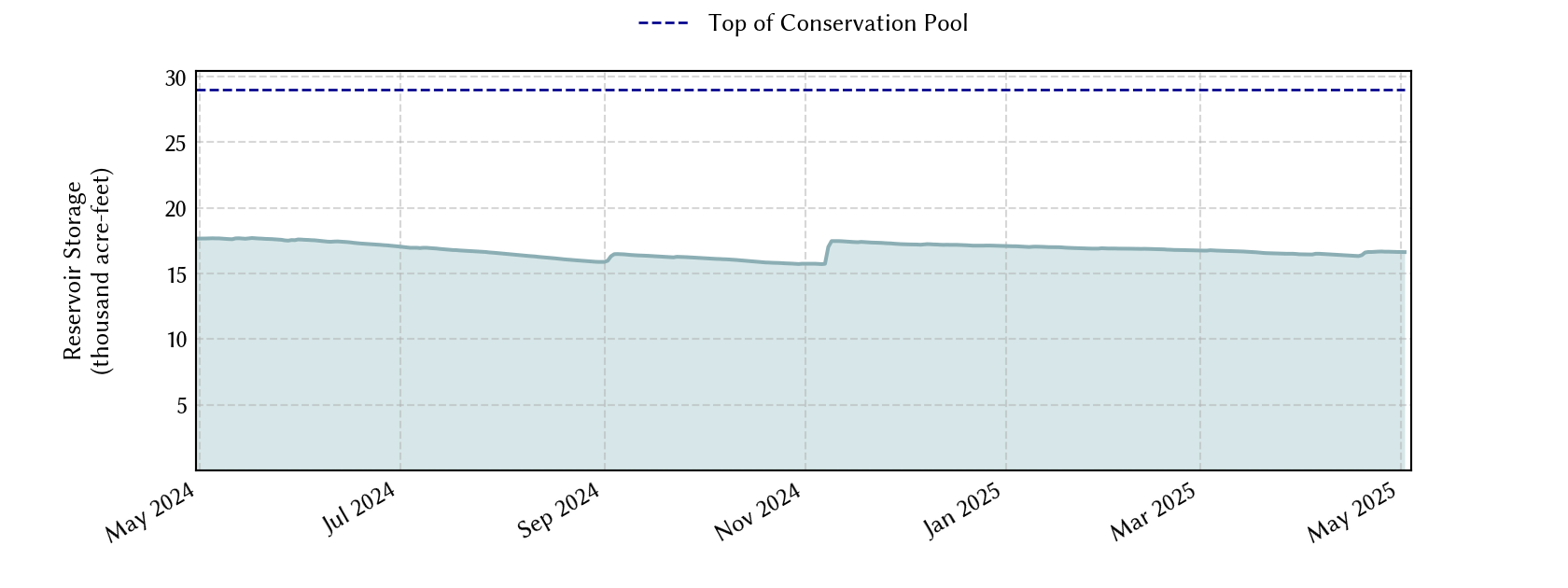 plot of recent storage data