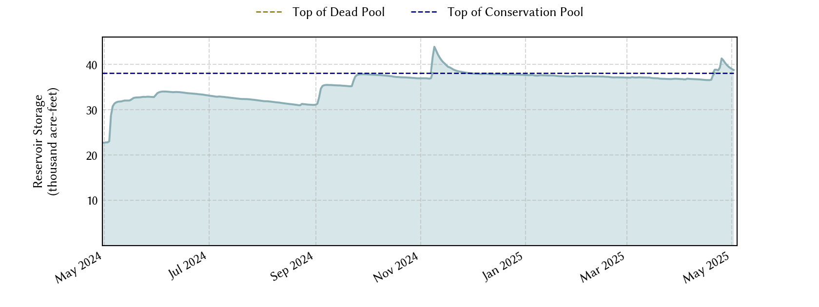 plot of recent storage data