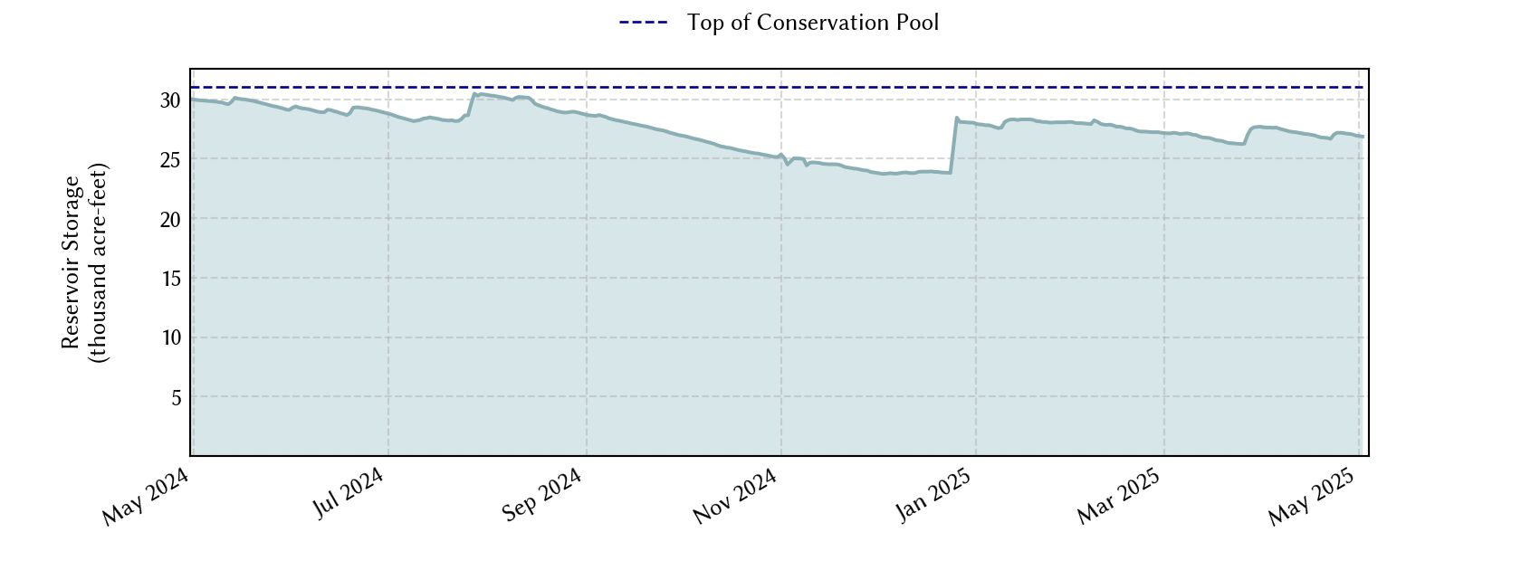 plot of recent storage data
