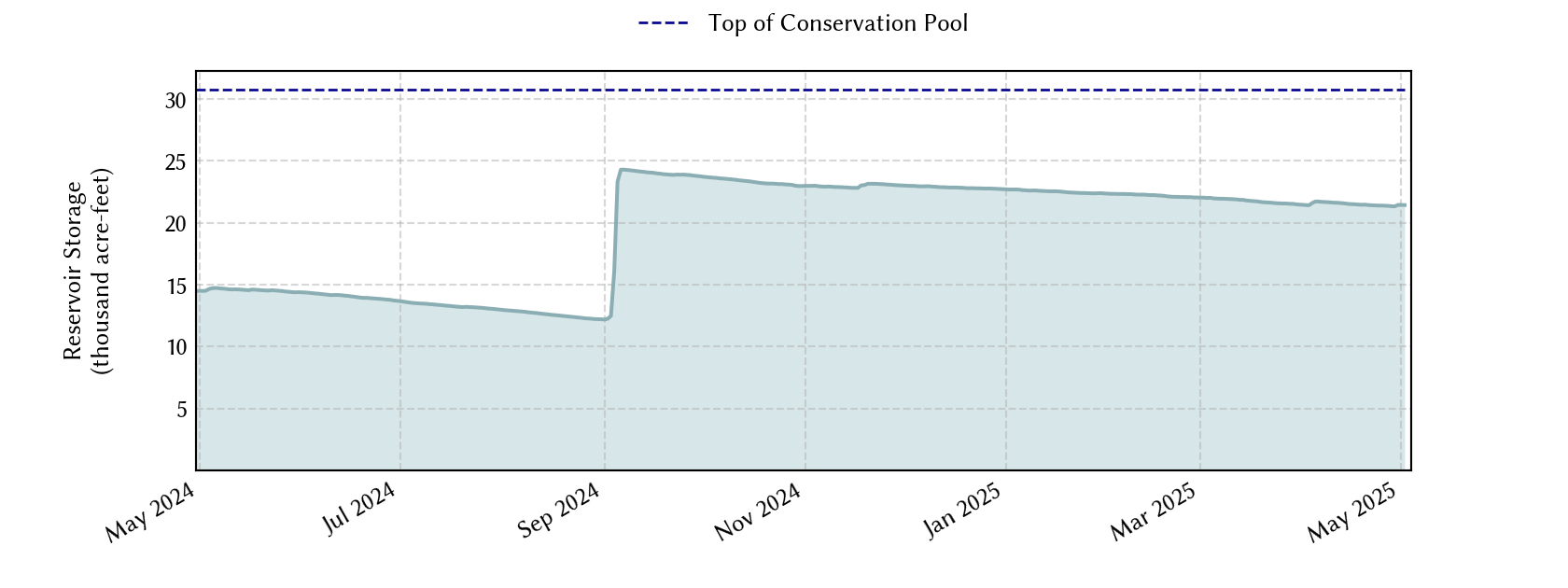 plot of recent storage data