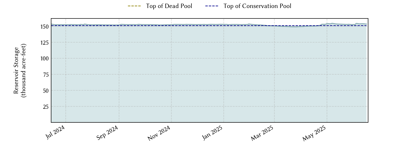 plot of recent storage data