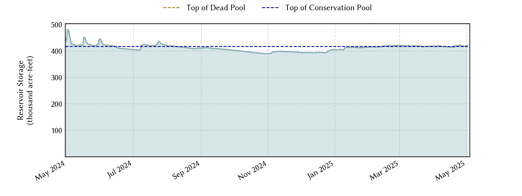 plot of recent storage data