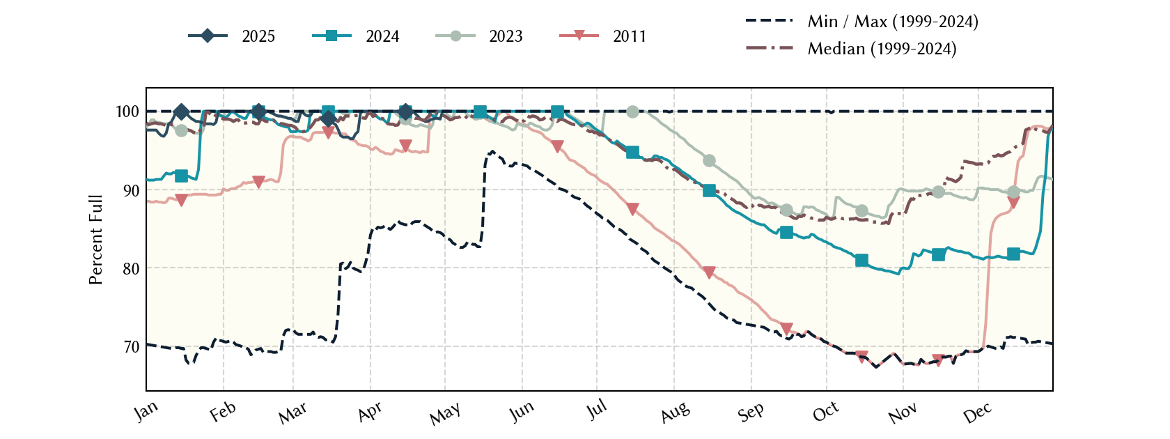 plot of statistics on the past three years of data