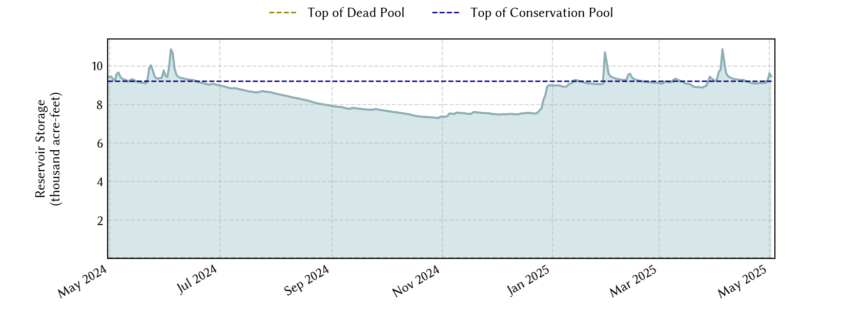 plot of recent storage data
