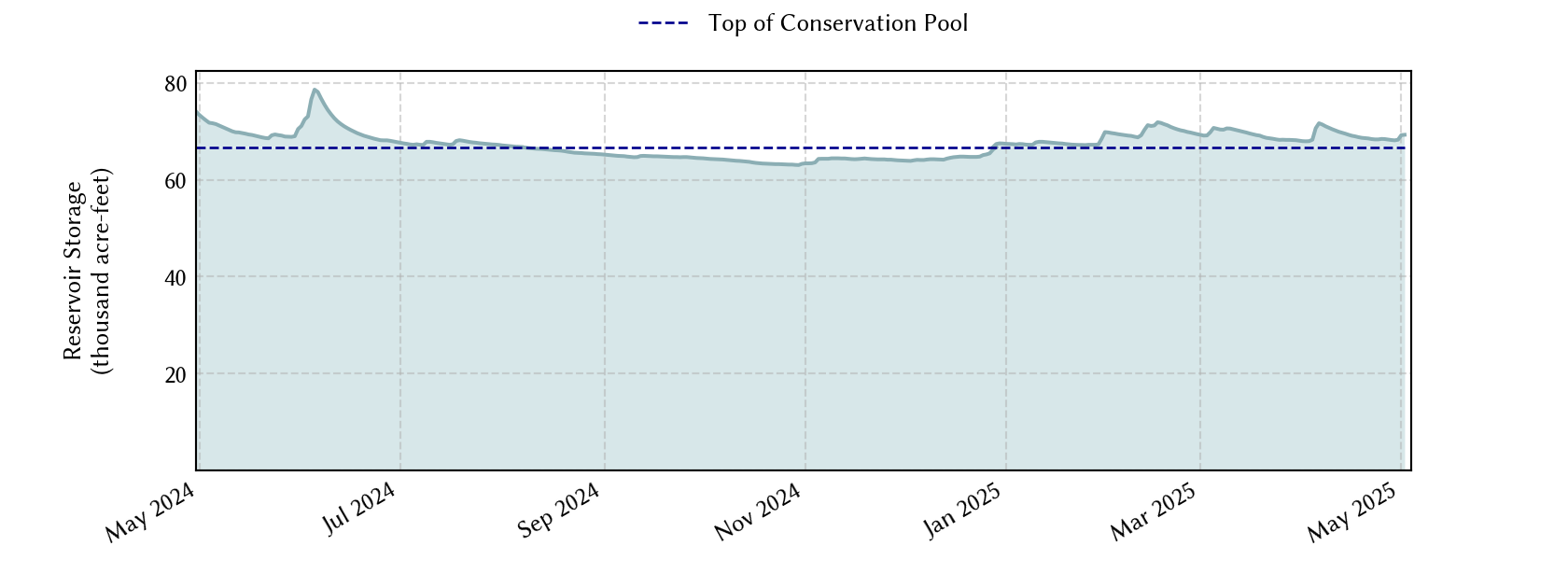 plot of recent storage data