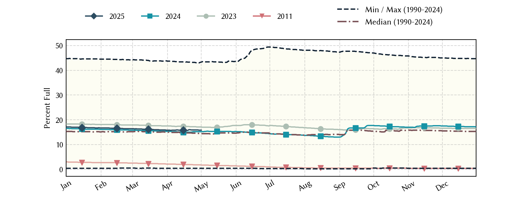 plot of statistics on the past three years of data