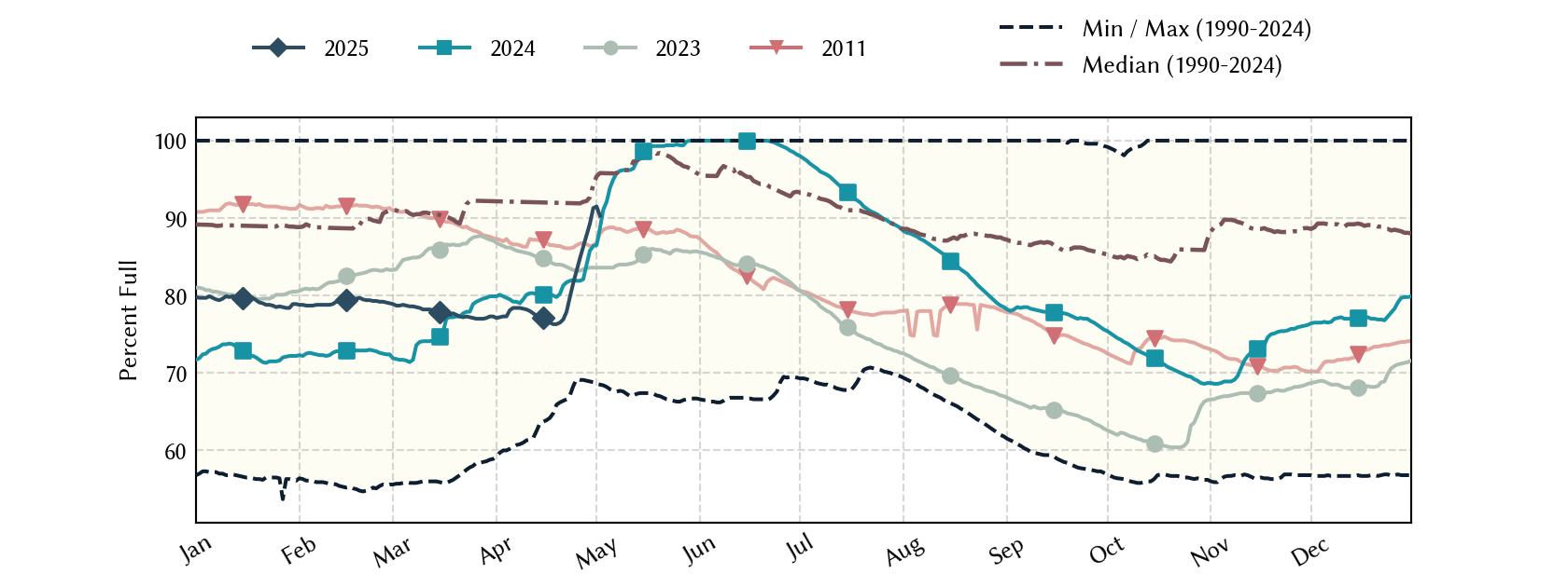 plot of statistics on the past three years of data