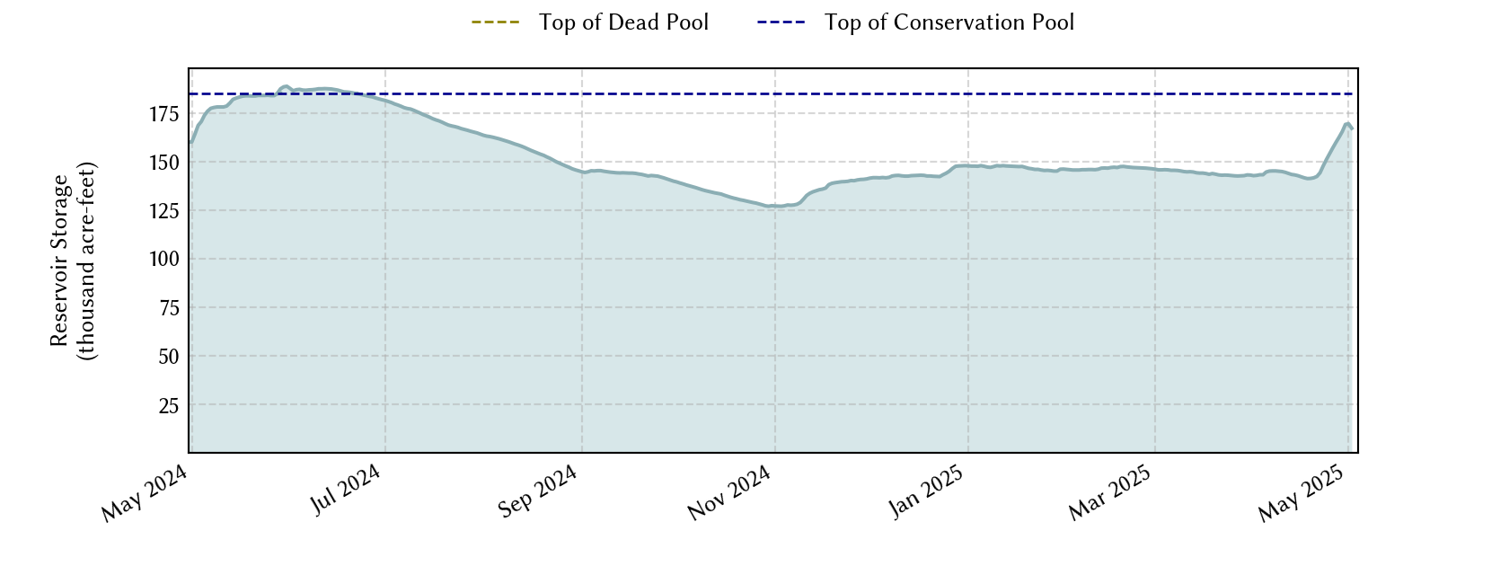 plot of recent storage data