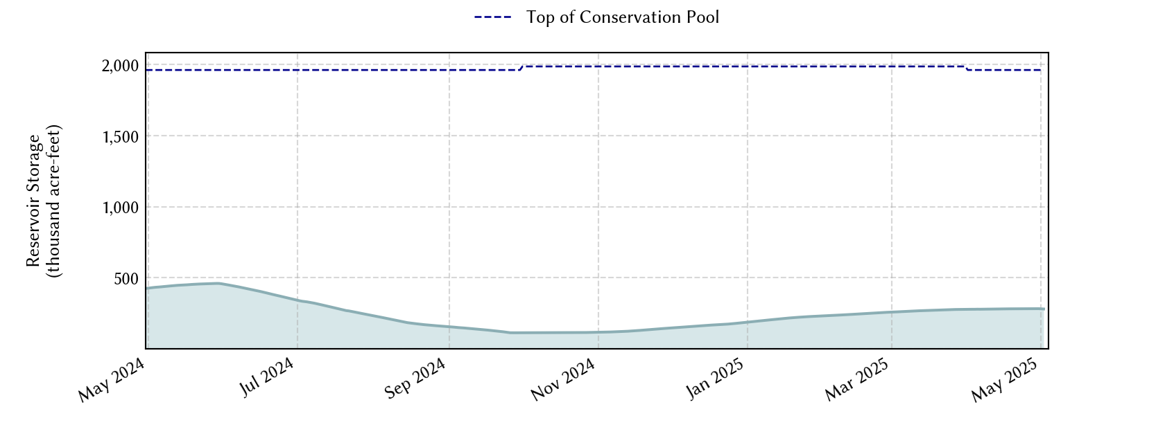 plot of recent storage data