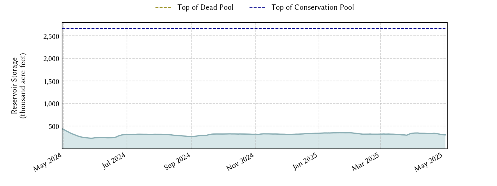 plot of recent storage data