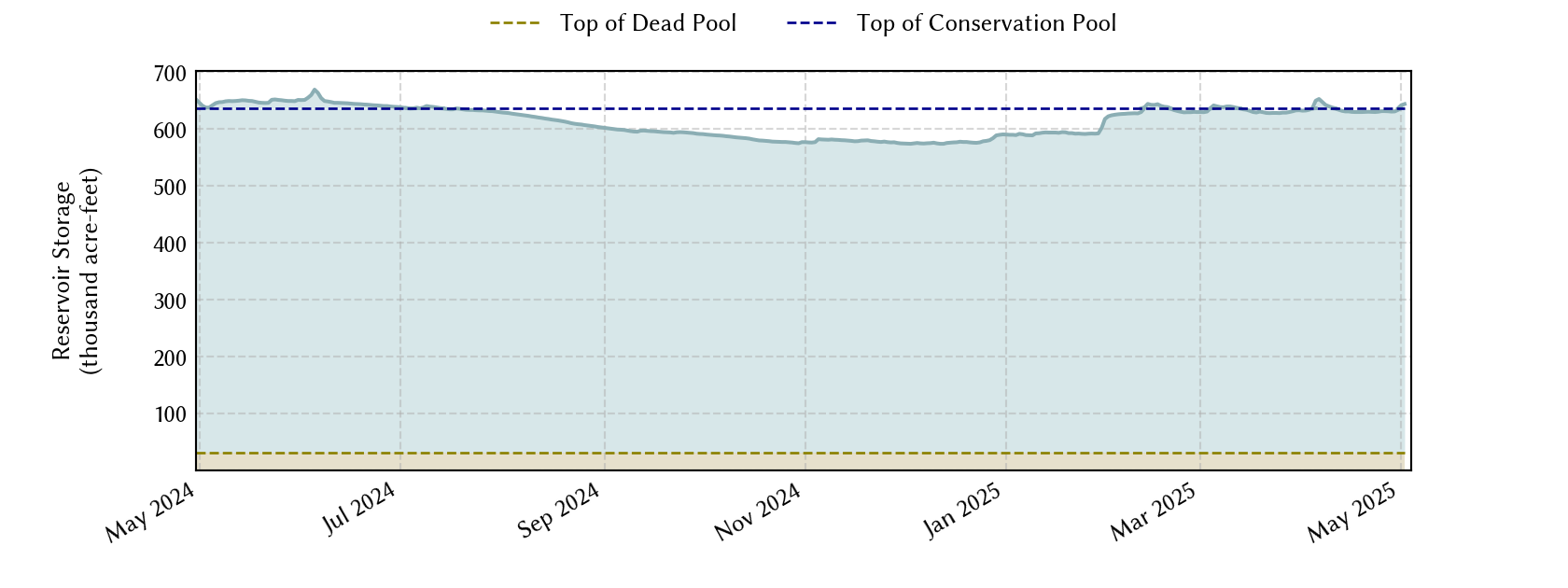 plot of recent storage data