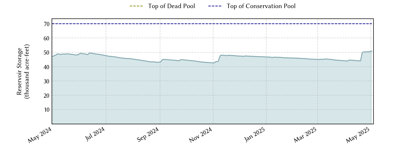 plot of recent storage data