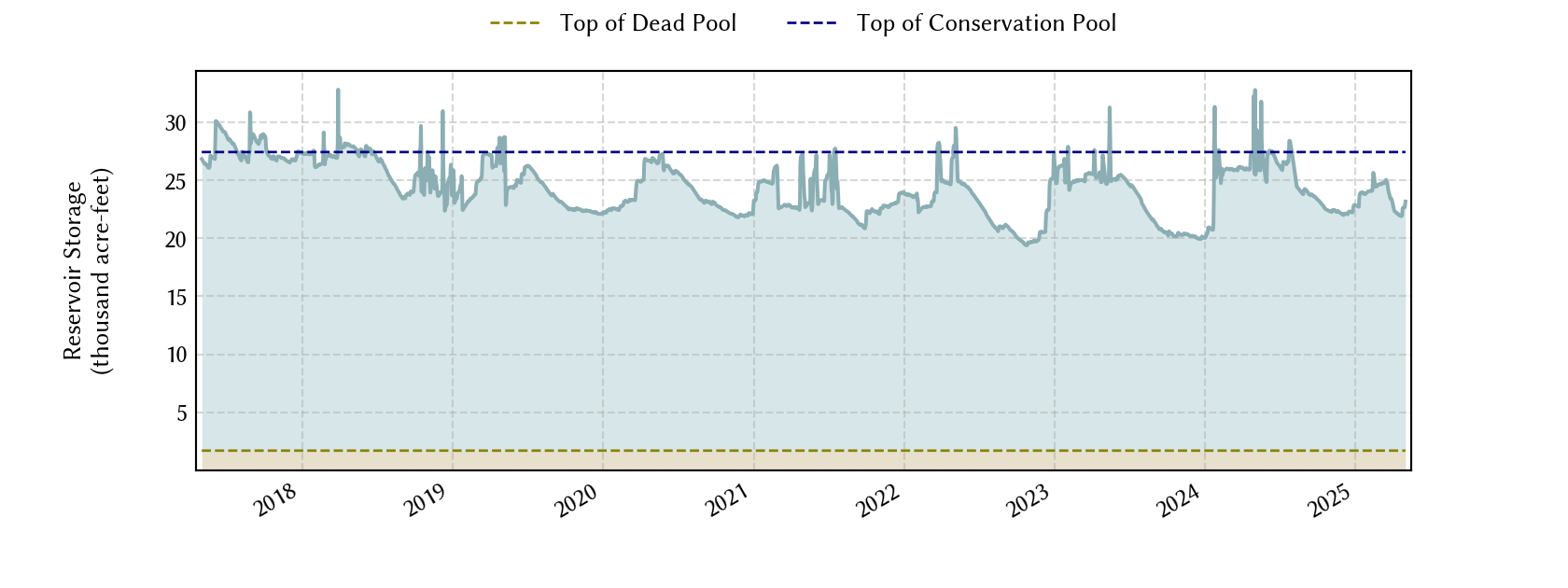 plot of storage data for the entire period of record