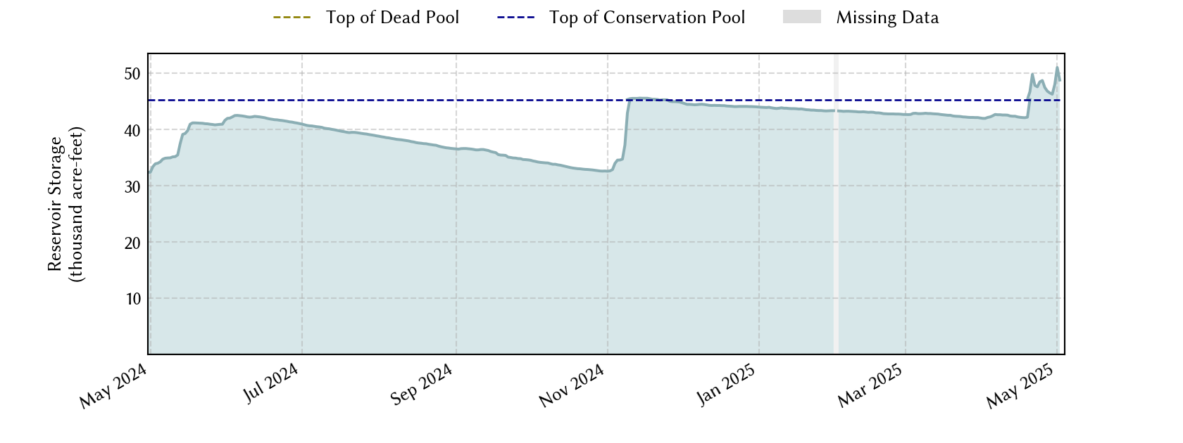 plot of recent storage data